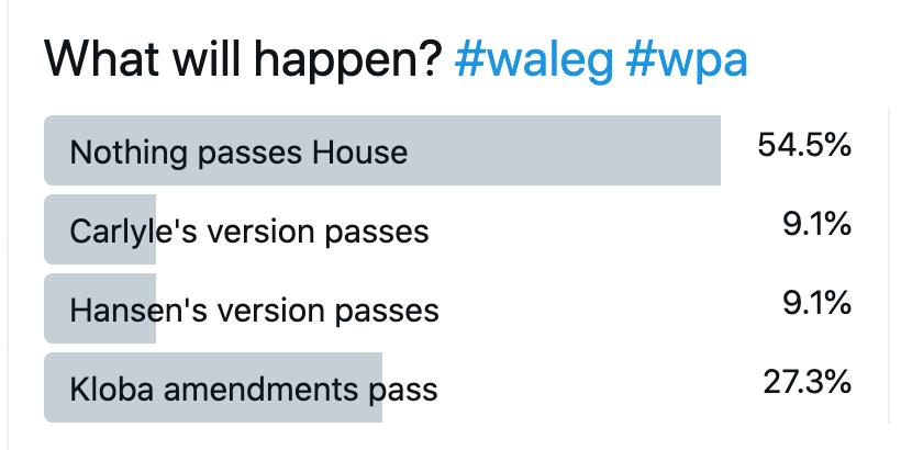 What will happen? A bar chart. Nothing passes House: 54.5%. Carlyle's version passes: 9.1%. Hansen's version passes: 9.1%. Kloba amendments pass: 27.3%