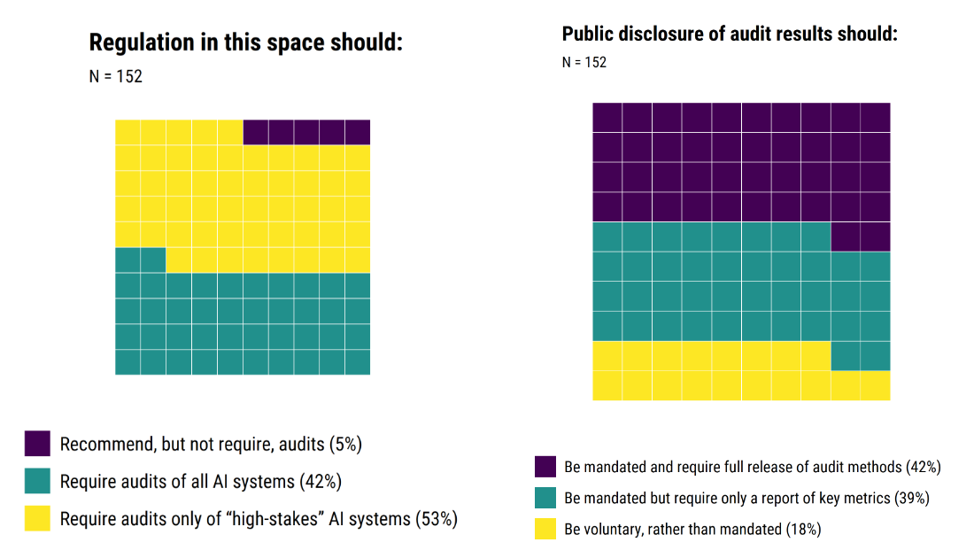 Charts showing responses for whether regulation should require audits and mandate public disclosure of audit results. See the quote below for the results.
