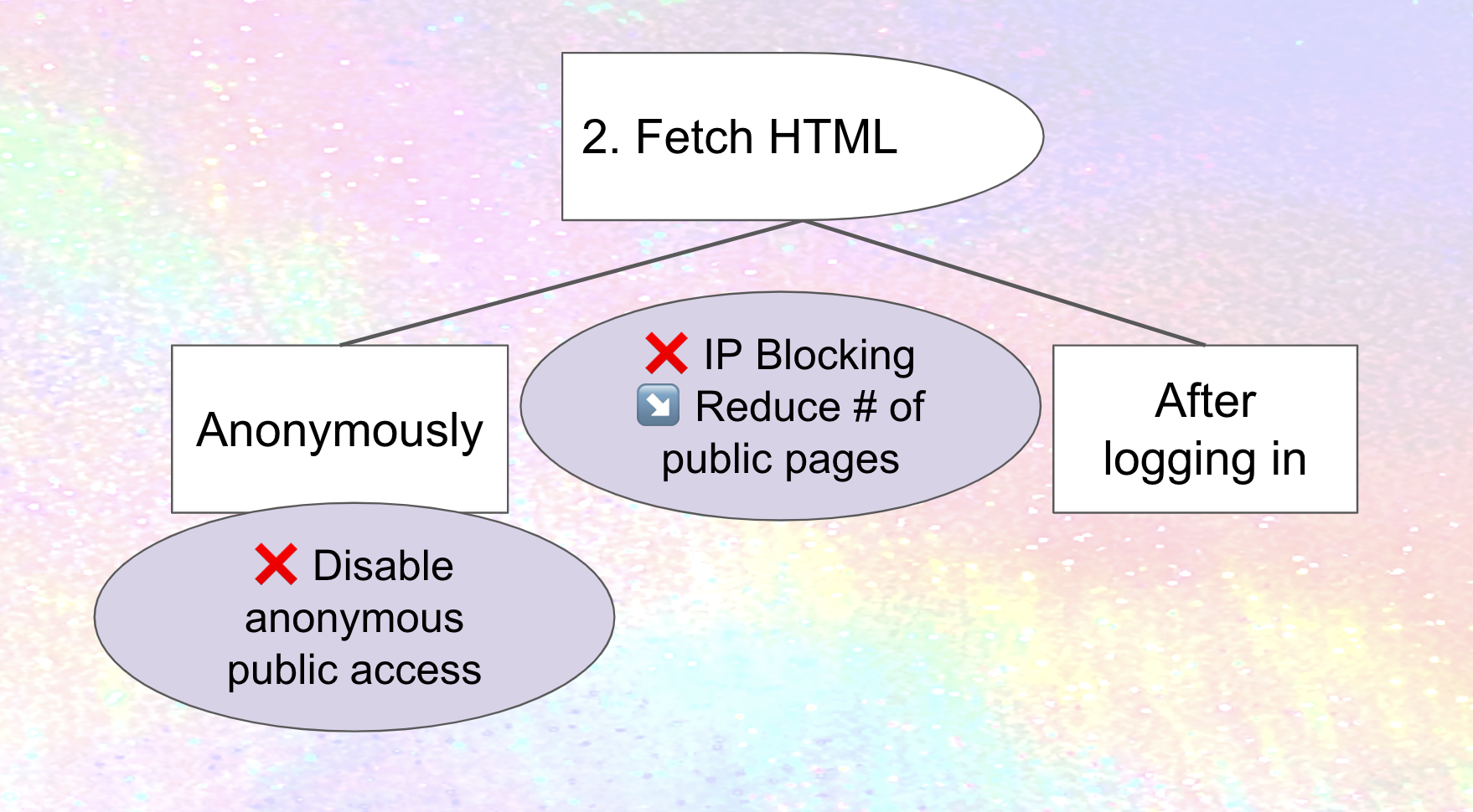 Migitations for scraping, already described in the text