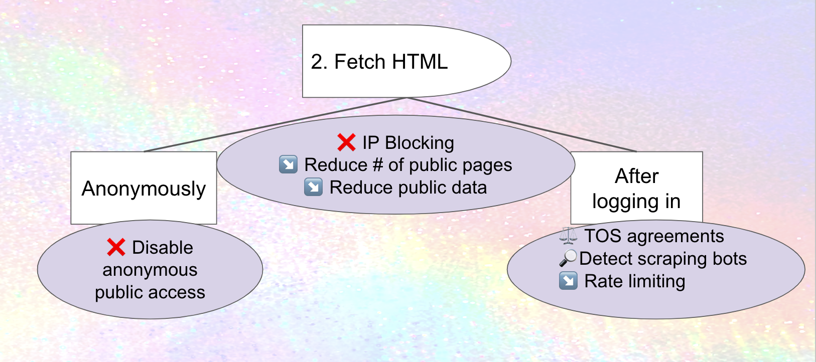 Mitigations for scraping, as described in the text above and below