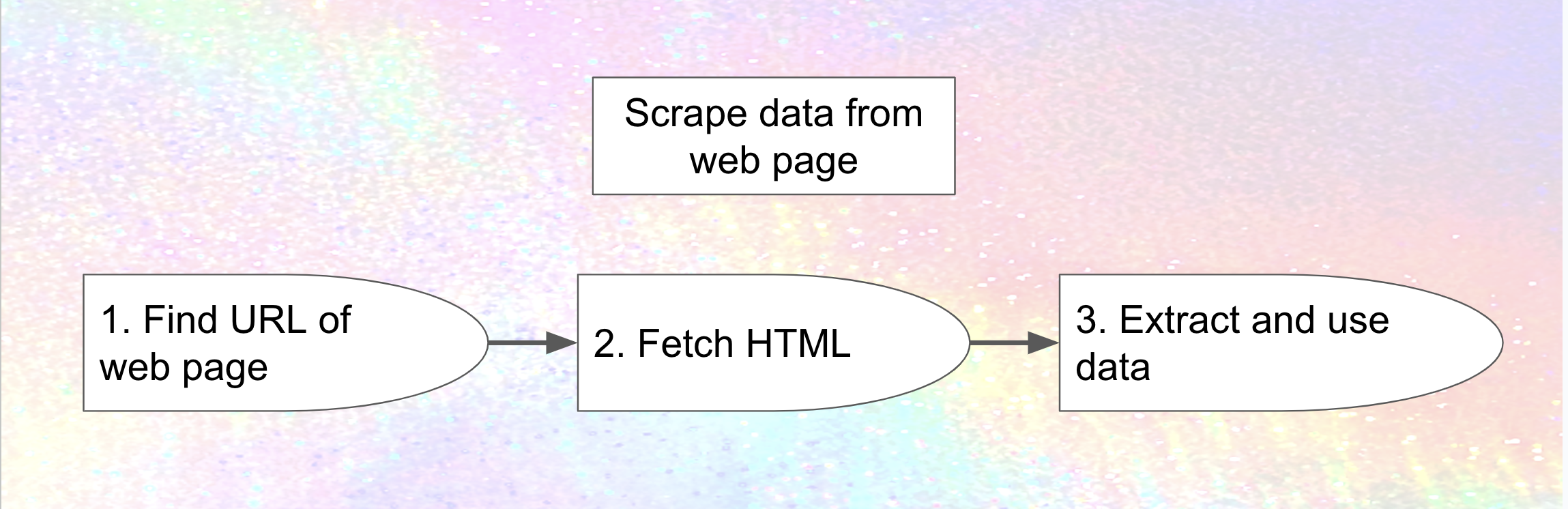 Three steps to scrapingdata from a web page: find URL of web page, fetch HTML, extract and use data