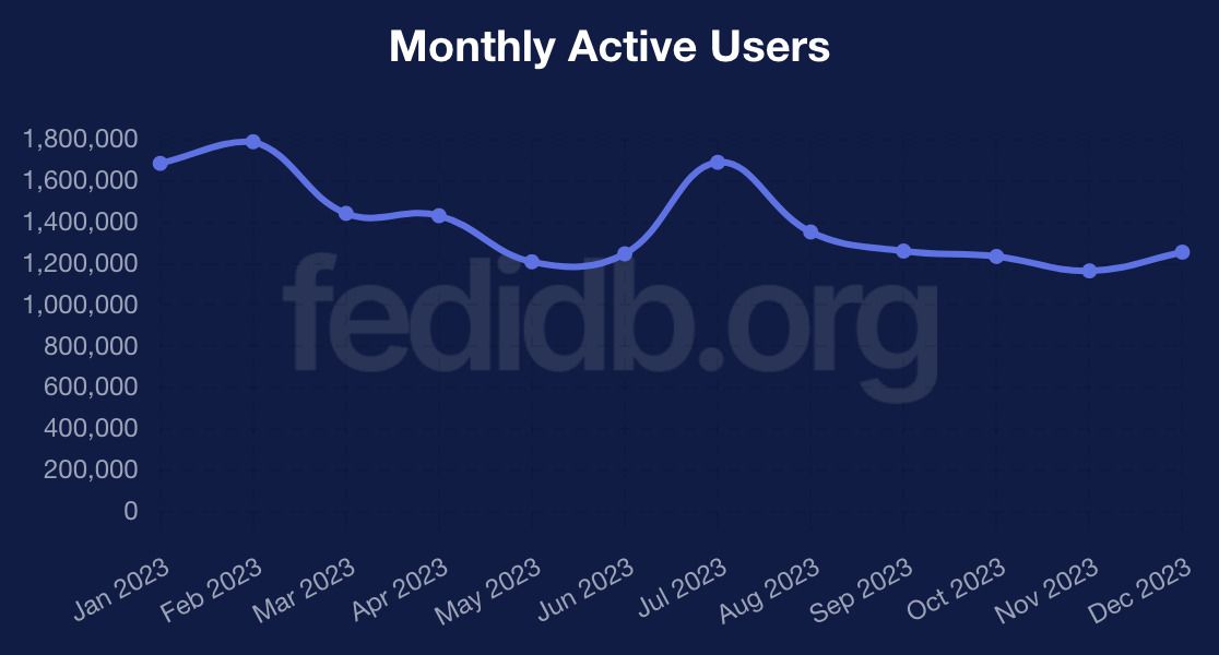 A graph of monthly active users from fedidb.org, starting at 1,600,000 in January 2023, with ups and downs over the year, and ending at 1,400,000 in December 2023