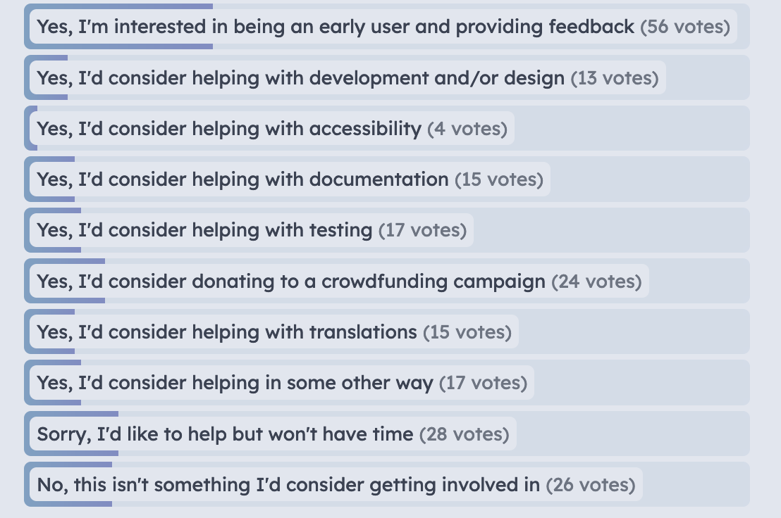 Yes, I'm interested in being an early user and providing feedback(56 votes). Yes, I'd consider helping with development and/or design (13 votes) Yes, I'd consider helping with accessibility (4 votes) Yes, I'd consider helping with documentation (15 votes) Yes, I'd consider helping with testing (17 votes) Yes, I'd consider helping with translations (15 votes) Yes, I'd consider donating to a crowdfunding campaign(24 votes). Yes, I'd consider helping in some other way (17 votes). Sorry, I'd like to help but won't have time(28 votes). No, this isn't something I'd consider getting involved in(26 votes).