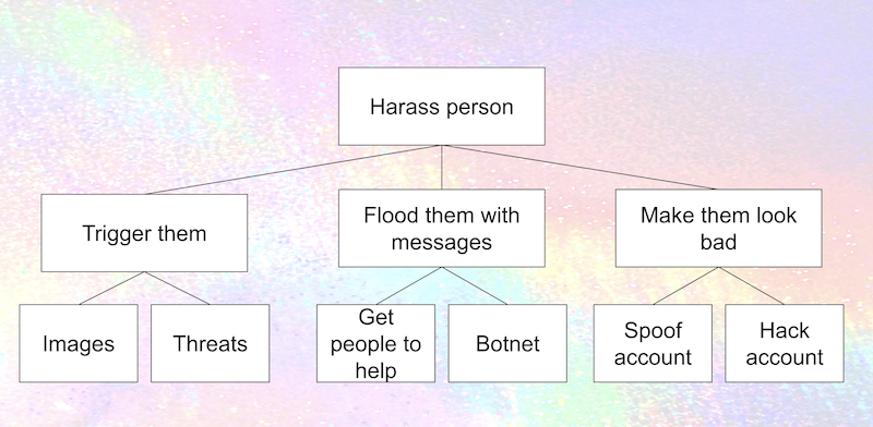 At the top, a box labeled "Harass person".  Below, "Trigger them", "Images" and "Threats"; "Flood them with messages"; "Make them look bad" 