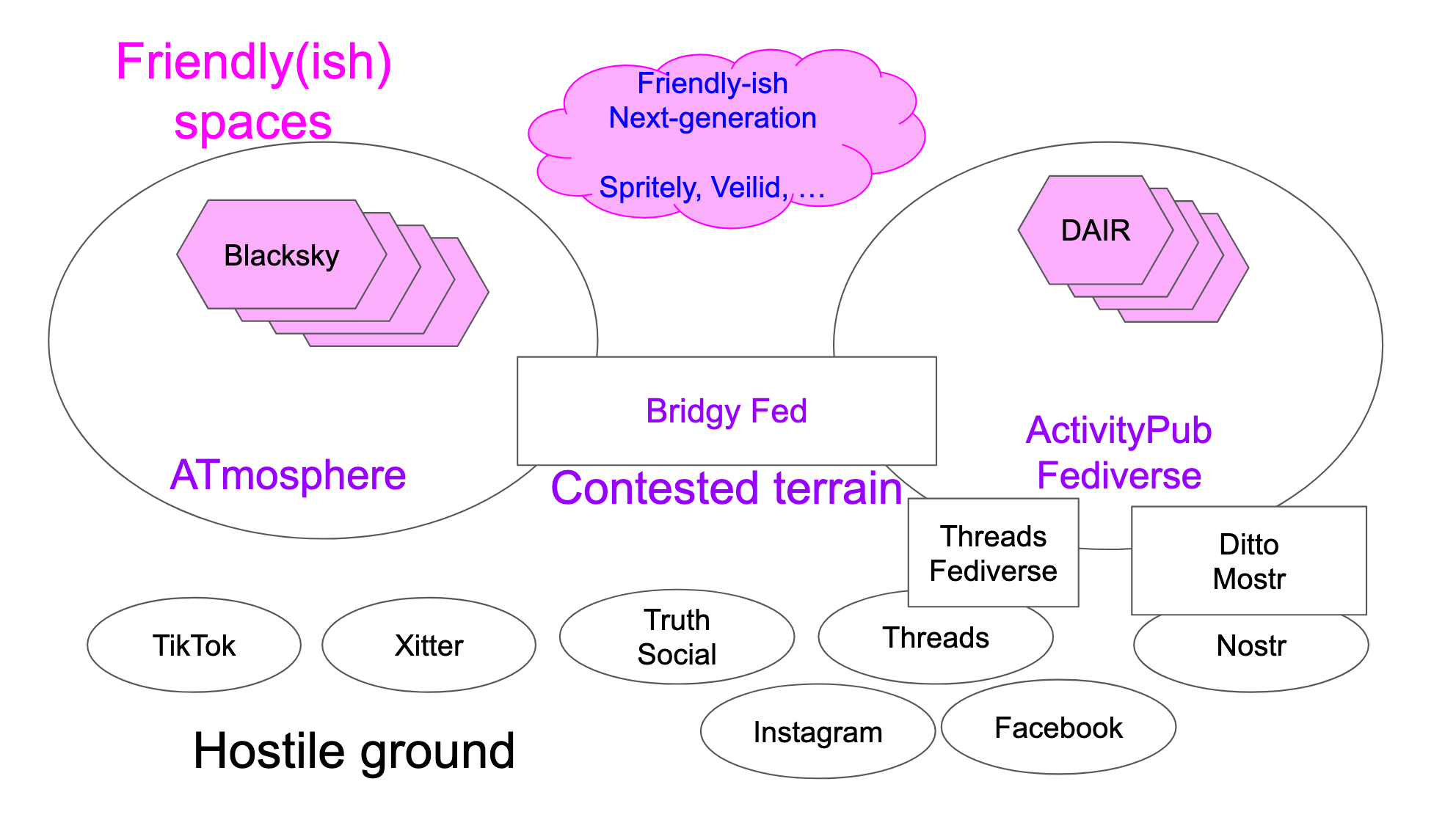 A diagram, showing friendly(ish) spaces at the top,.contested terrain in the center, and hostile ground at the bottom-- described in the text below